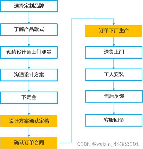 解決方案 法大大電子合同加速互聯(lián)網(wǎng)家裝服務(wù)升級(jí)